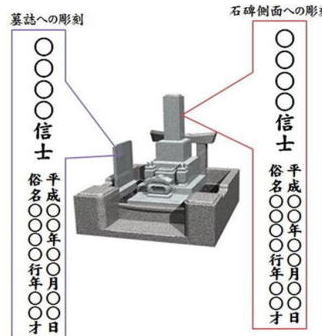 戒名彫刻の書き方の画像
