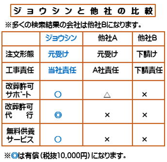 ジョウシンと他社とのサービス比較図。当社が圧倒的に良いサービスです。