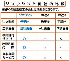 ジョウシンと他社の比較図。圧倒的にジョウシンが良いです。